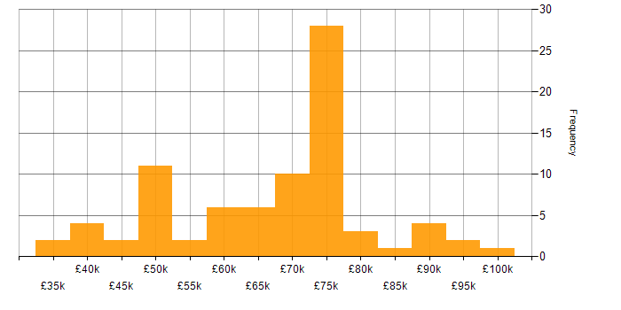 Salary histogram for Distributed Denial-of-Service in the UK