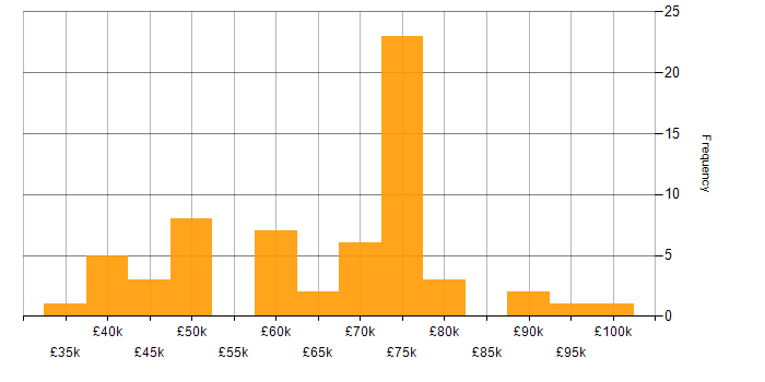 Salary histogram for Distributed Denial-of-Service in the UK excluding London