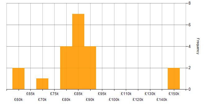 Salary histogram for Distributed Systems in Central London