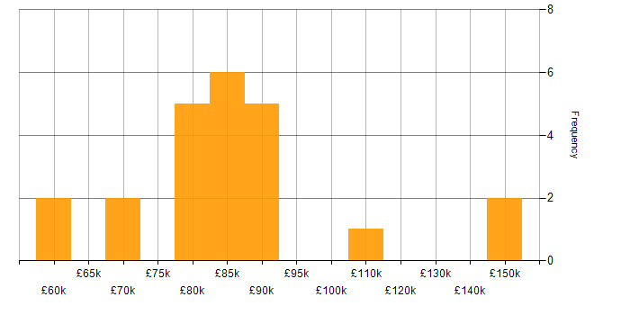 Salary histogram for Distributed Systems in the City of London