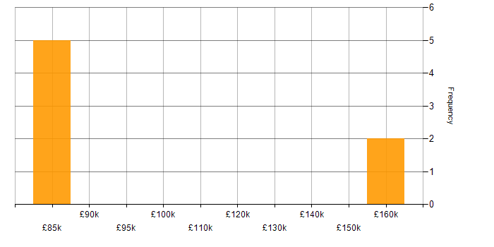 Salary histogram for Distributed Systems in the East Midlands