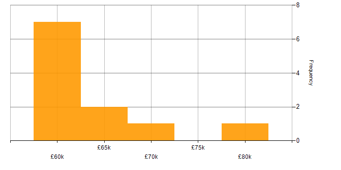 Salary histogram for Distributed Systems in Edinburgh