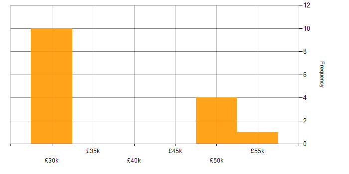 Salary histogram for Distributed Systems in Glasgow