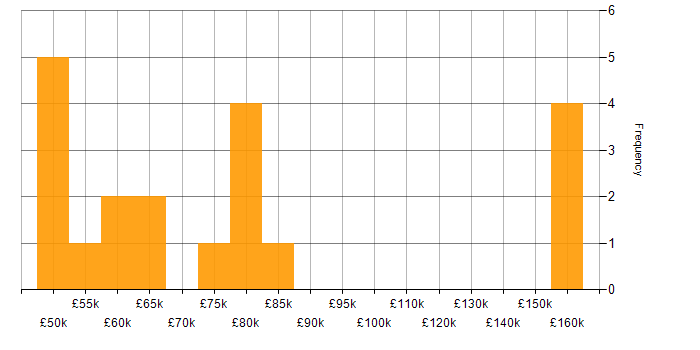 Salary histogram for Distributed Systems in Manchester