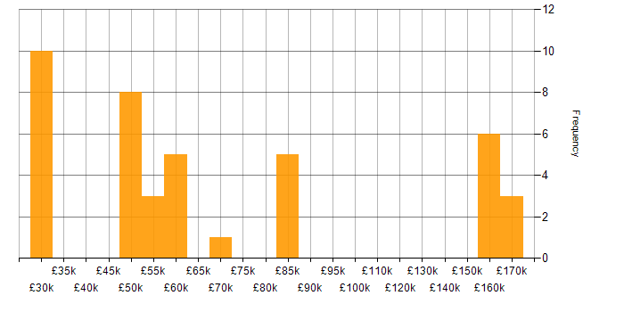 Salary histogram for Distributed Systems in the Midlands