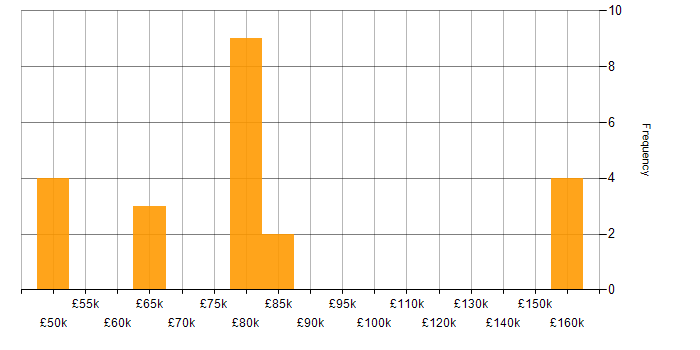 Salary histogram for Distributed Systems in the North West