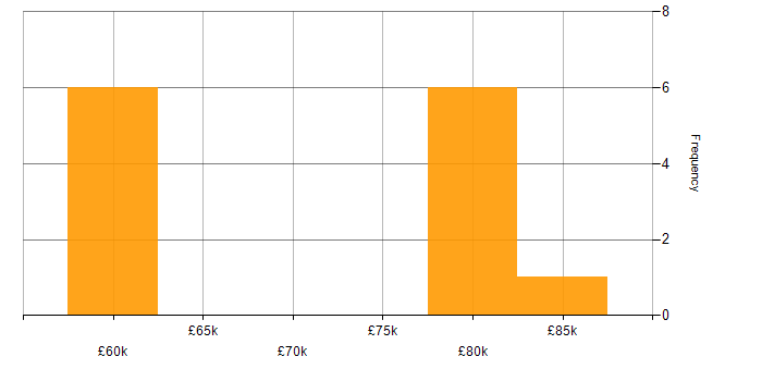 Salary histogram for Distributed Systems in the Thames Valley