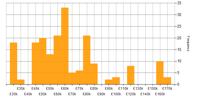 Salary histogram for Distributed Systems in the UK excluding London