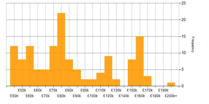Distributed Systems salary histogram for jobs with a WFH option