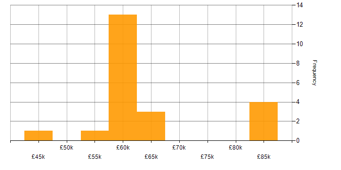 Salary histogram for Django in the East of England
