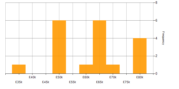 Salary histogram for Django in the South West