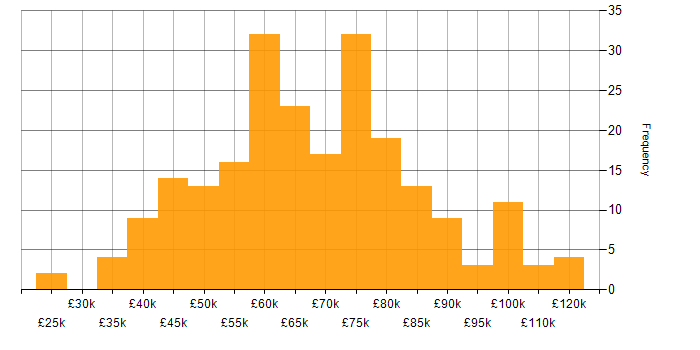 Salary histogram for Django in the UK