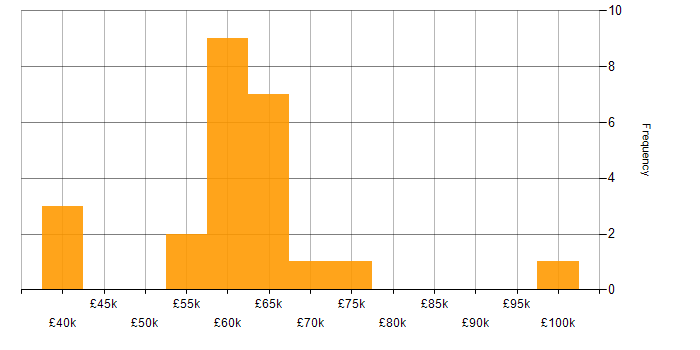 Salary histogram for Django Developer in the UK
