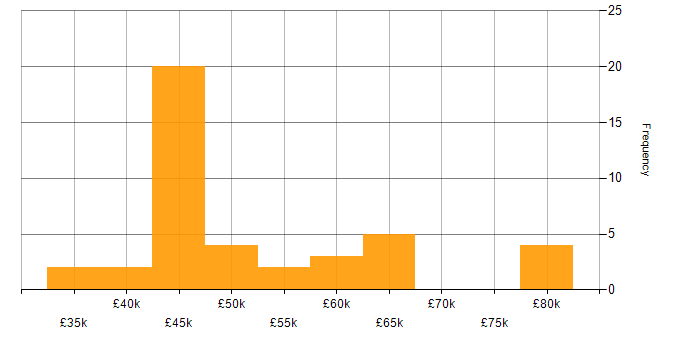 Salary histogram for DKIM in England