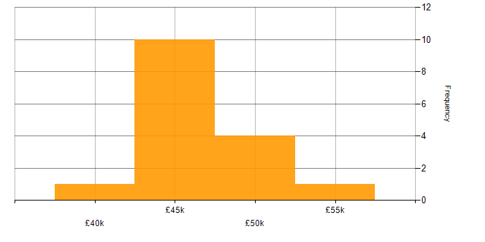 Salary histogram for DMARC in the North of England
