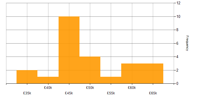 Salary histogram for DMARC in the UK excluding London