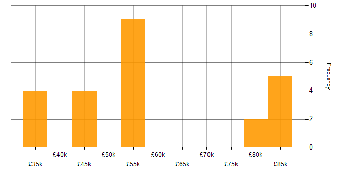 Salary histogram for DMVPN in the UK