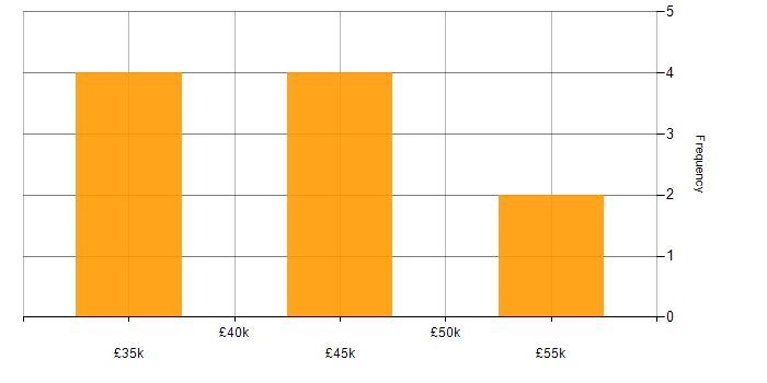 Salary histogram for DMVPN in the UK excluding London