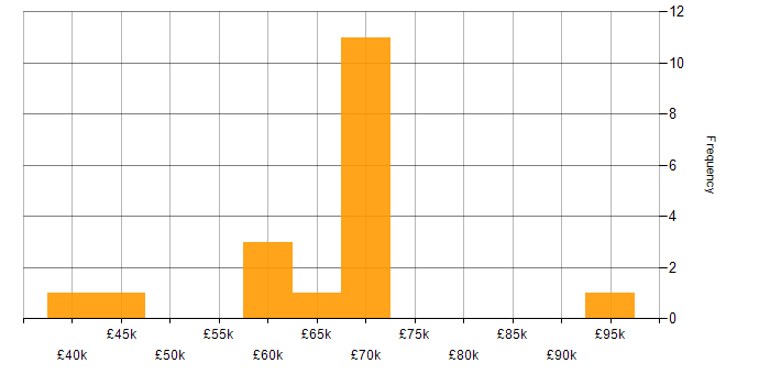 Salary histogram for DMZ in England