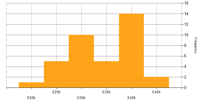 Salary histogram for DNS in Buckinghamshire