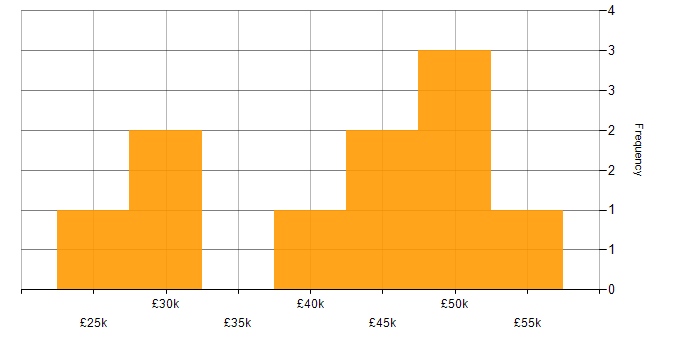 Salary histogram for DNS in Cardiff