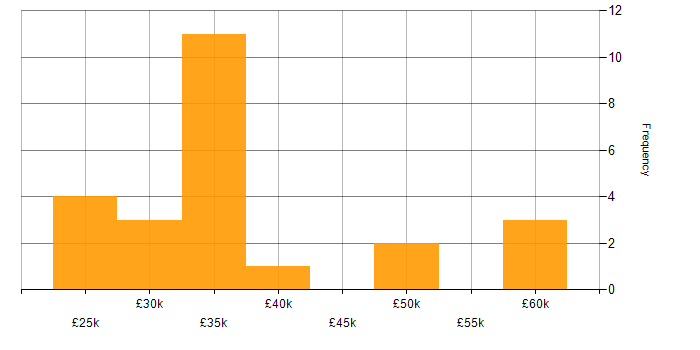 Salary histogram for DNS in Derby