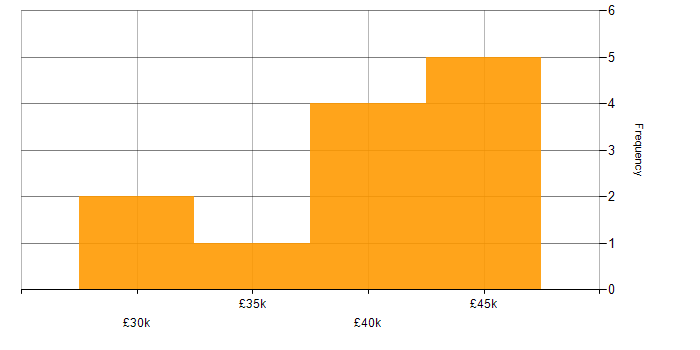 Salary histogram for DNS in Durham