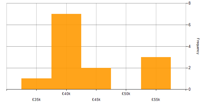 Salary histogram for DNS in East London