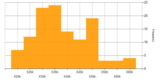 Salary histogram for DNS in the East Midlands