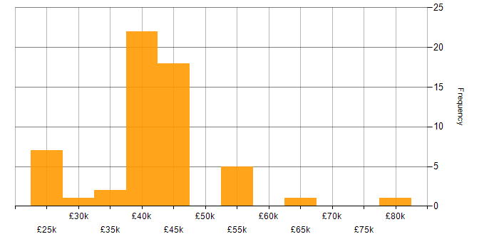 Salary histogram for DNS in Hertfordshire