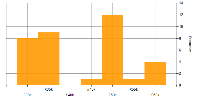 Salary histogram for DNS in Leeds