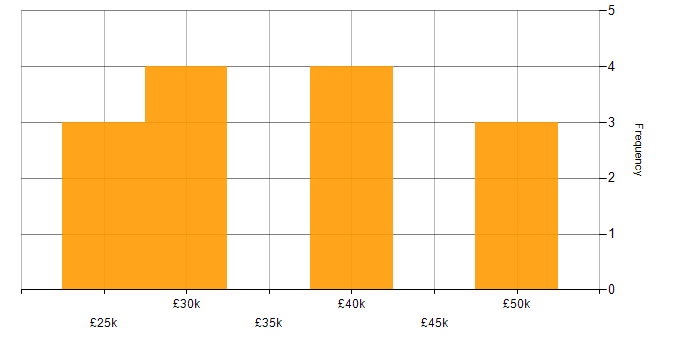 Salary histogram for DNS in Leicester