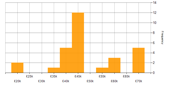 Salary histogram for DNS in Liverpool