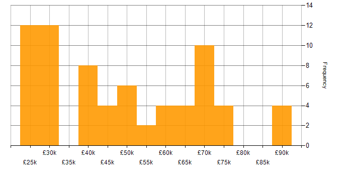 Salary histogram for DNS in Manchester
