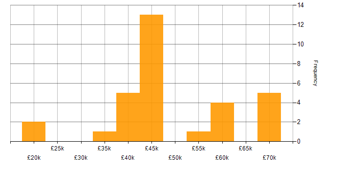 Salary histogram for DNS in Merseyside