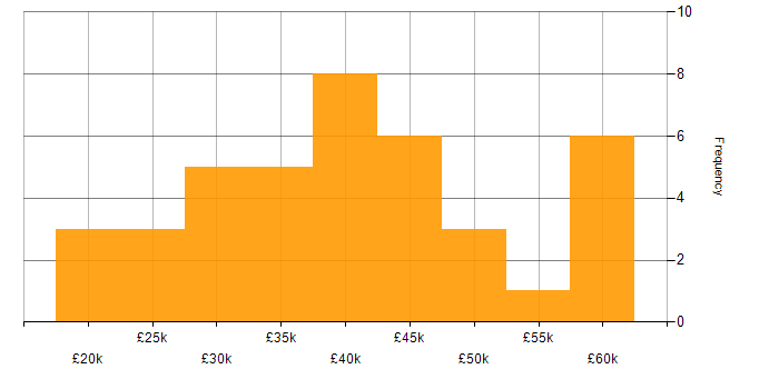 Salary histogram for DNS in the North East