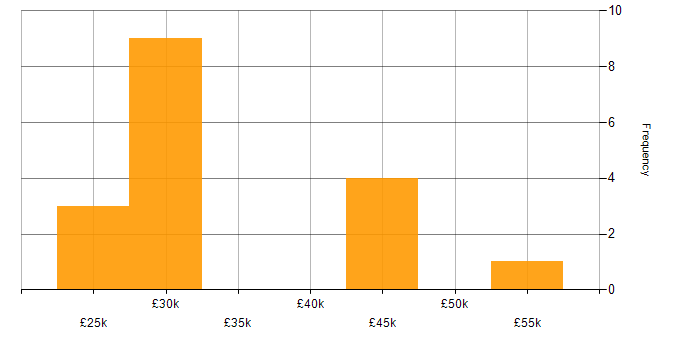 Salary histogram for DNS in Norwich