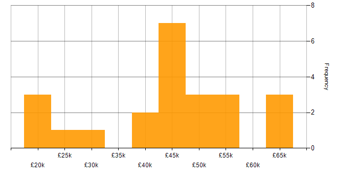 Salary histogram for DNS in Nottinghamshire
