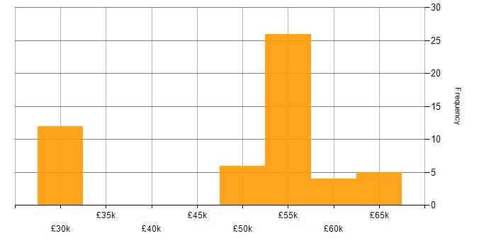 Salary histogram for DNS in Reading