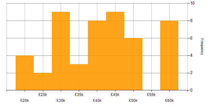 Salary histogram for DNS in Scotland