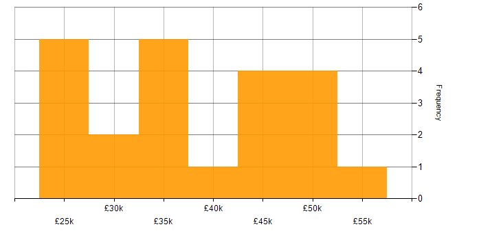 Salary histogram for DNS in South Wales