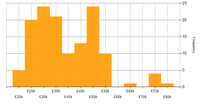 Salary histogram for DNS in the South West