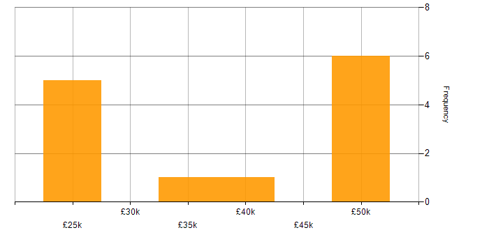 Salary histogram for DNS in Staffordshire