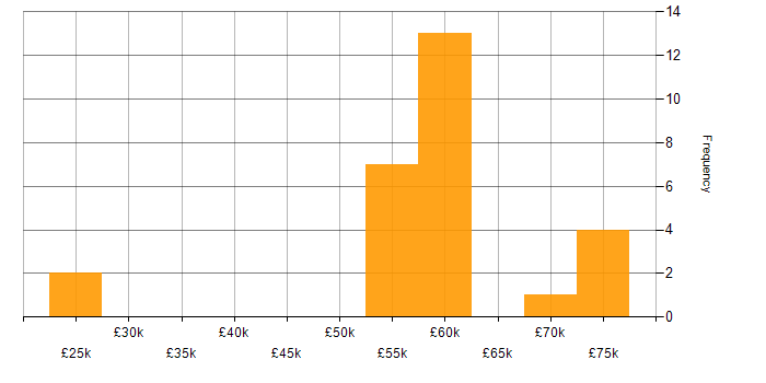 Salary histogram for DNS in Surrey