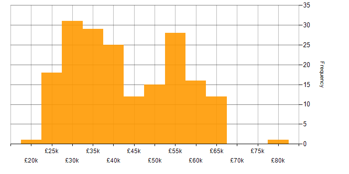 Salary histogram for DNS in the Thames Valley
