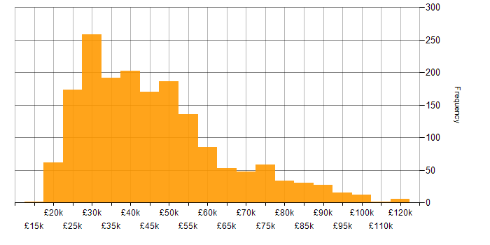 Salary histogram for DNS in the UK