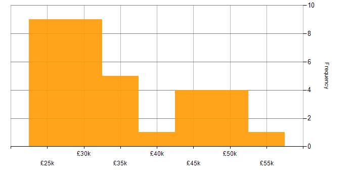 Salary histogram for DNS in Wales