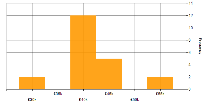 Salary histogram for DNS in Warrington