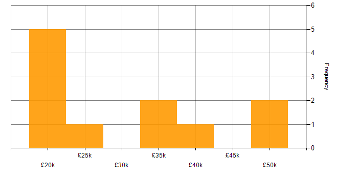 Salary histogram for DNS in West Sussex