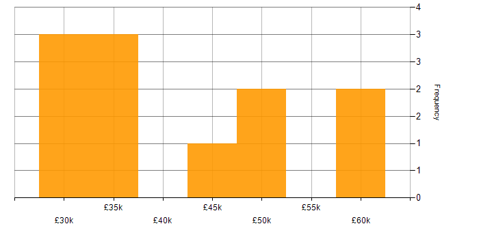Salary histogram for DNS in Worcestershire